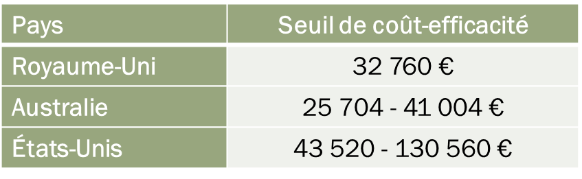 Seuils de coût-efficacité d'une intervention dans différents pays de référence (d'après les données de [1] converties en euros). Une intervention est considérée coût-efficace si elle est en dessous du seuil.