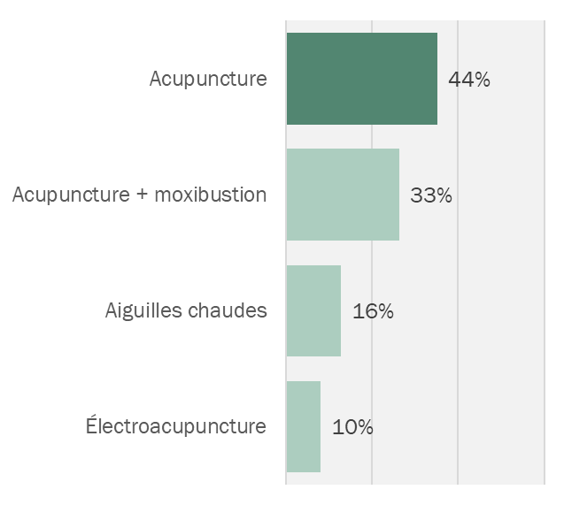 Protocole d'acupuncture pour le traitement par acupuncture de la sciatique. Les techniques.