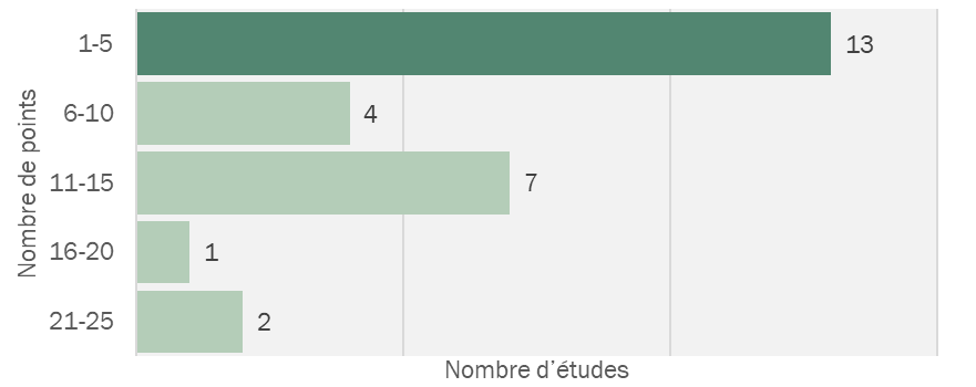 Protocole d'acupuncture pour le traitement par acupuncture de la sciatique. Le nombre de points.