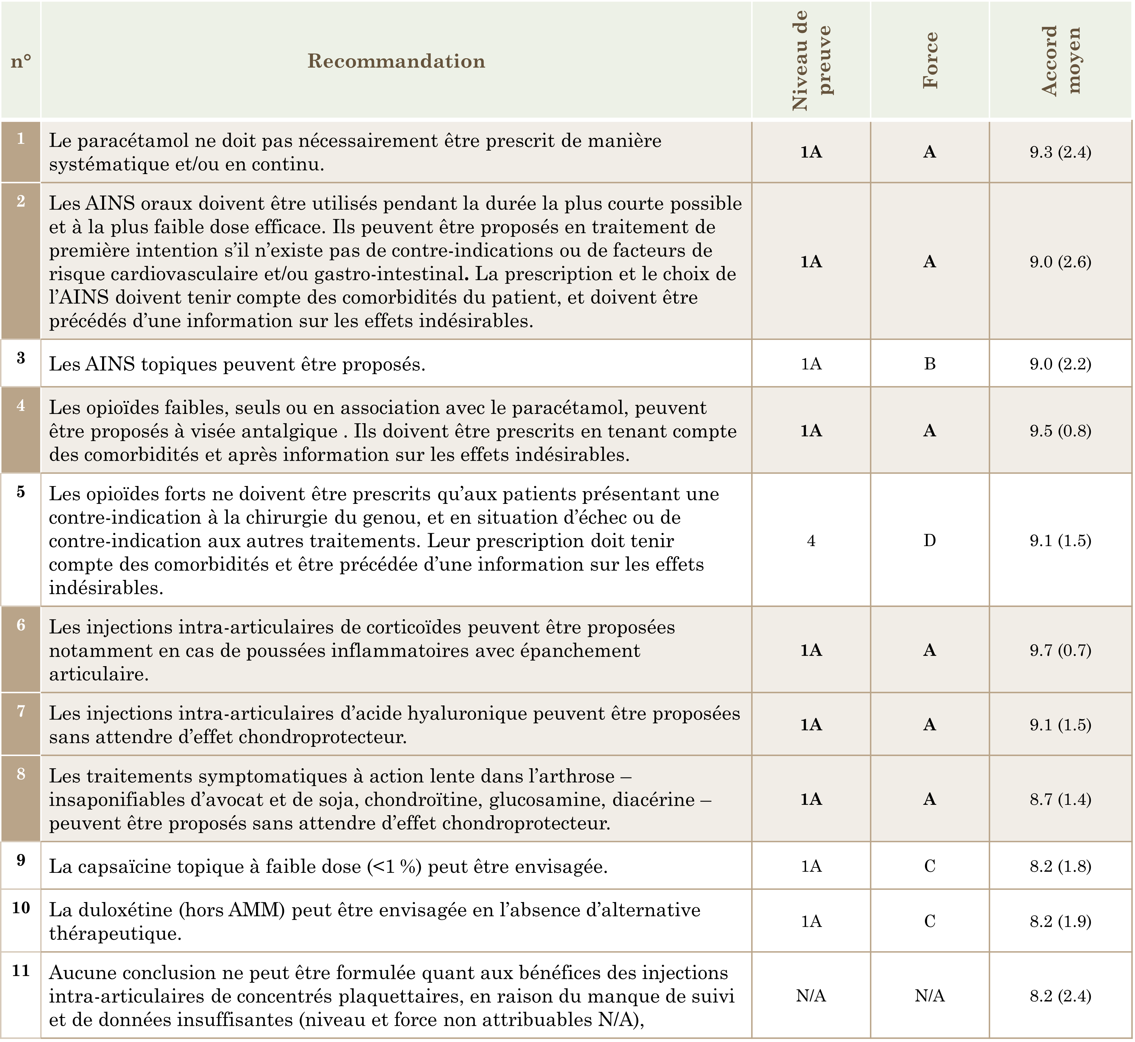 Figure 2 - Recommandations pharmacologiques 2020