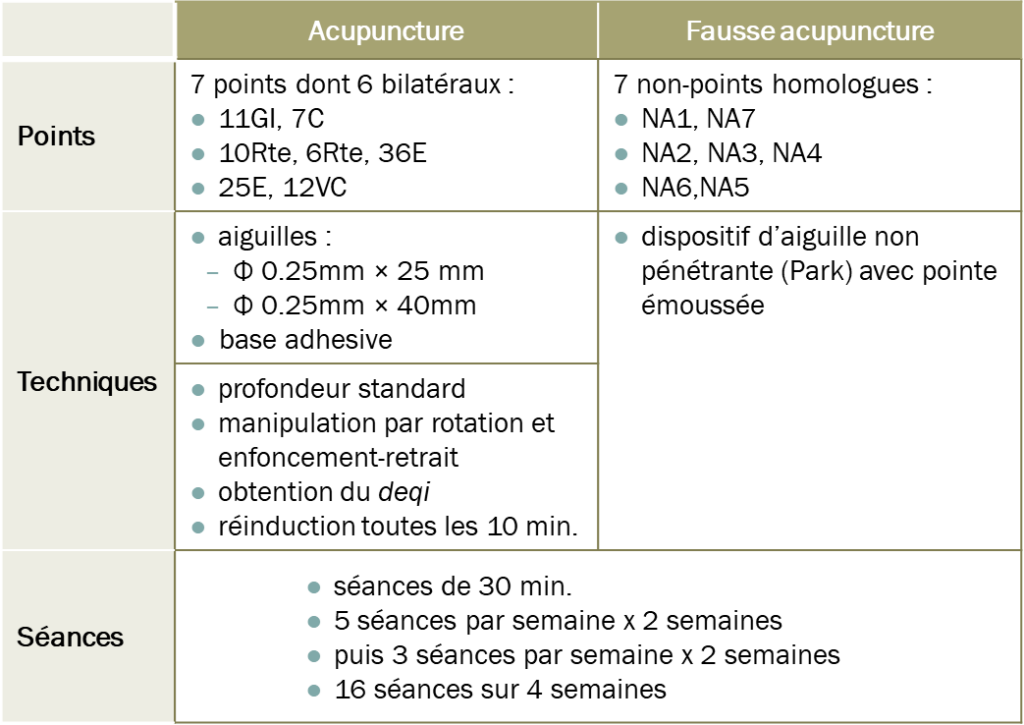 Urticaire : Les vingt points les plus cités dans 342 études cliniques sur l'urticaire, 🔴points utilisés dans l'étude (d'après Wang 2018 [3]).