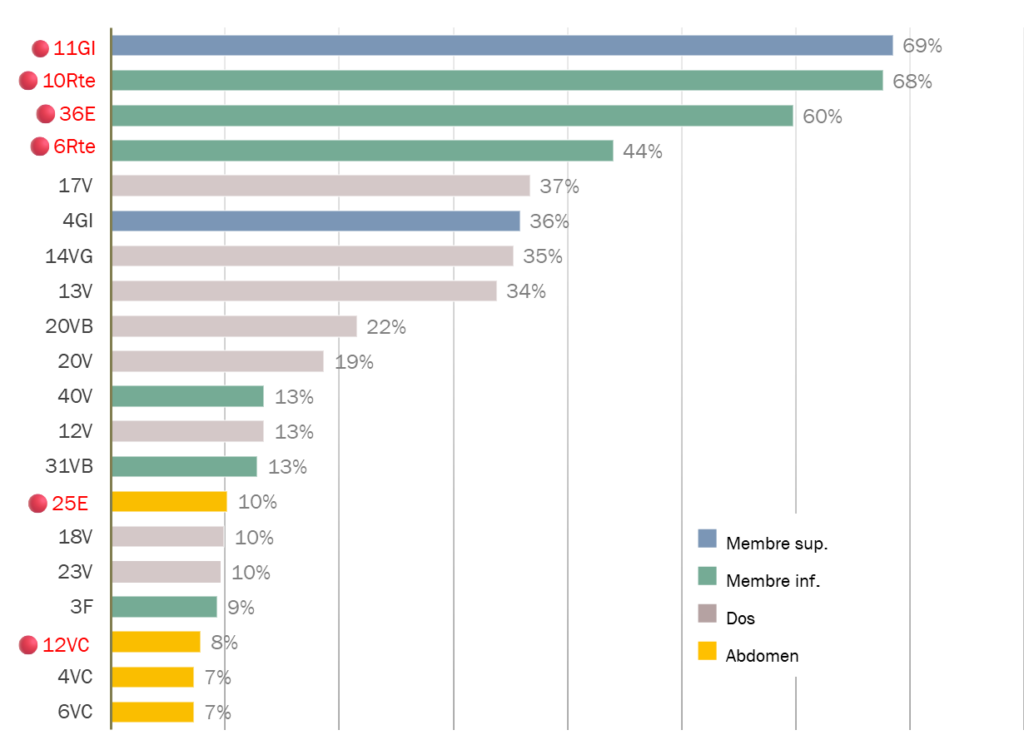 Les vingt points les plus cités dans 342 études cliniques sur l'urticaire, 🔴points utilisés dans l'étude (d'après Wang 2018 [3]).