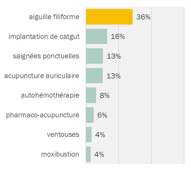 Répartition des techniques utilisées dans 342 études cliniques sur l'urticaire (d'après Wang 2018 [3]).