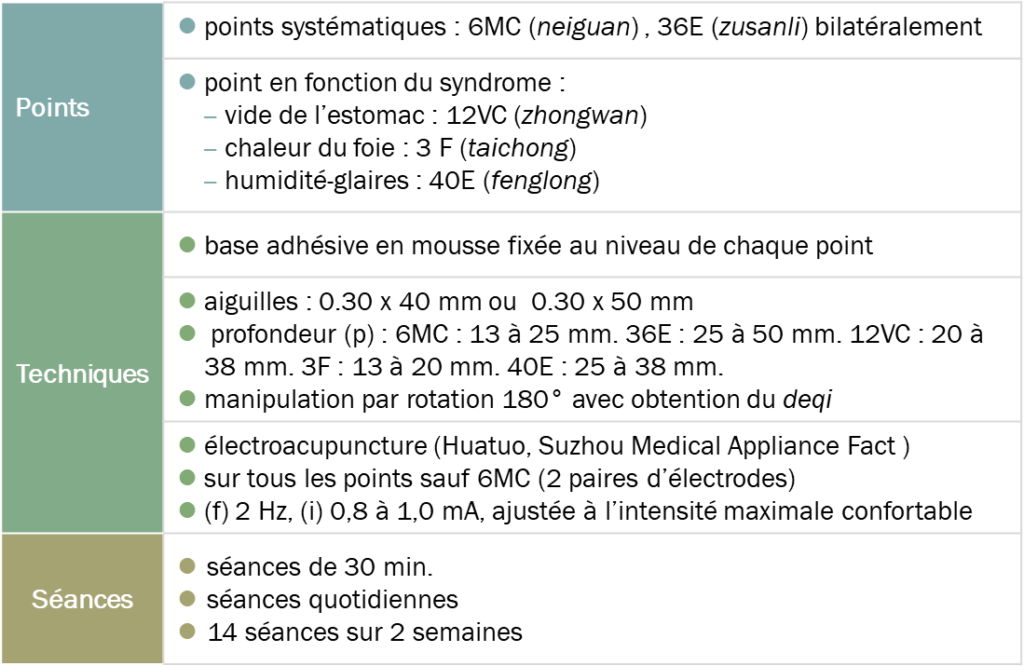 Traitement par acupuncture pour les nausées et vomissements gravidiques.