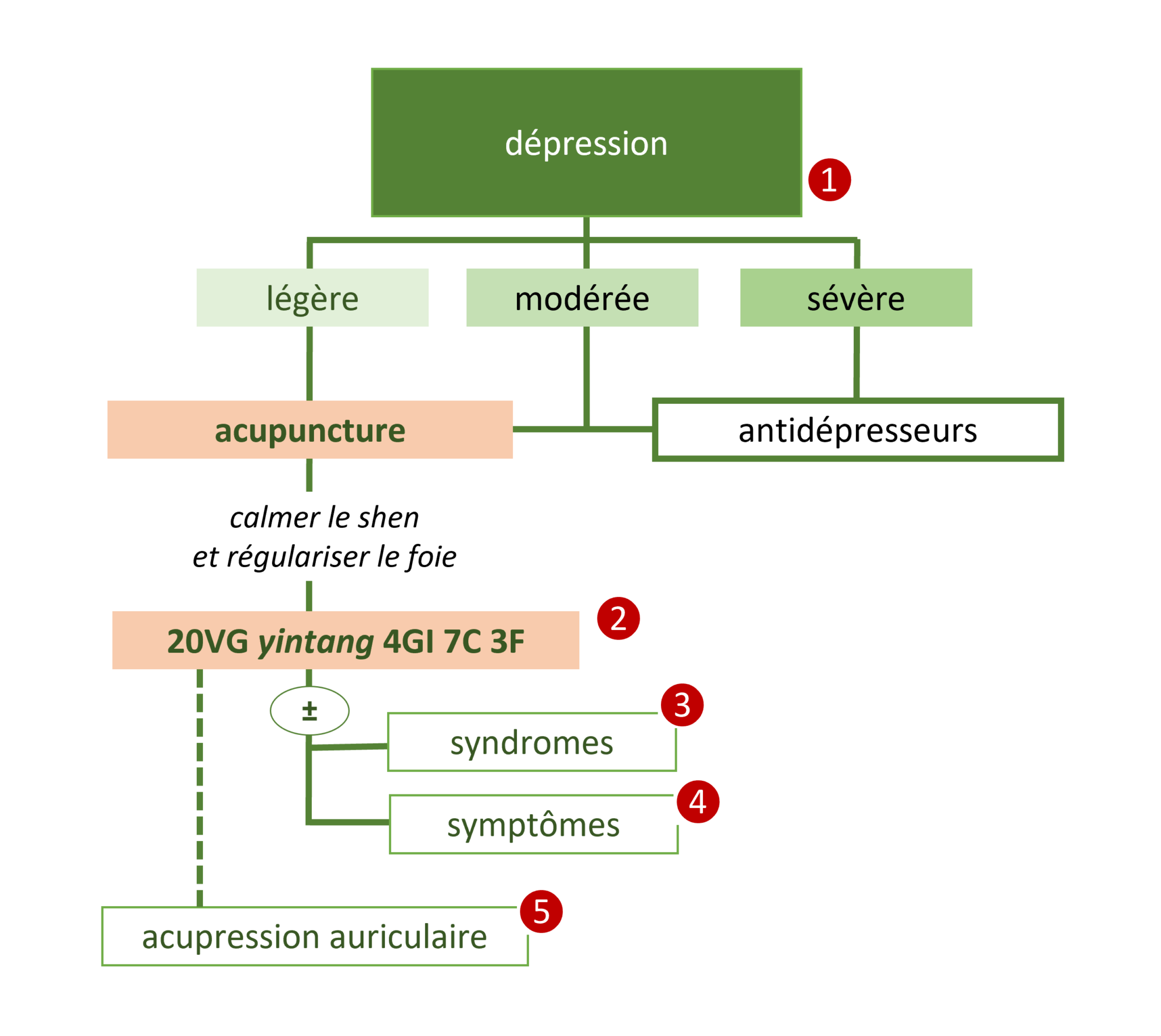 67 Traitement par acupuncture de la dépression de