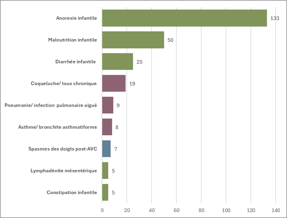 303 études cliniques sur les points sifeng sont indexées dans la base de données CNKI. 9 pathologies avec ≥ 5 études cliniques. 