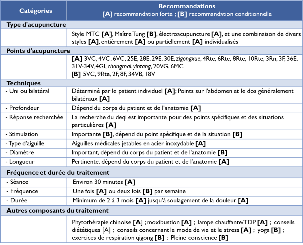 Recommandations pour le traitement par acupuncture de la douleur de l'endométriose