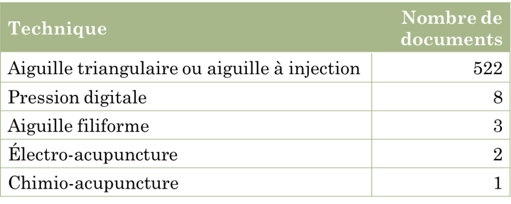 Technique de stimulation des points sifeng dans 536 publications (d'après Wang [5]). 