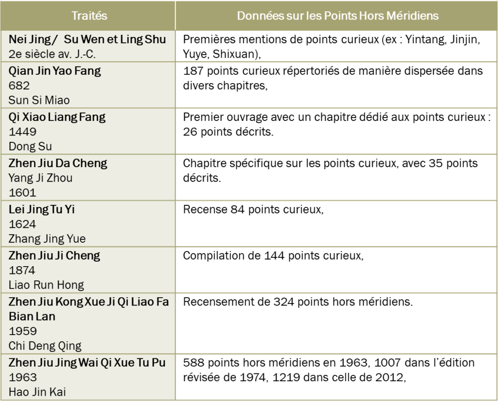 Points hors méridiens