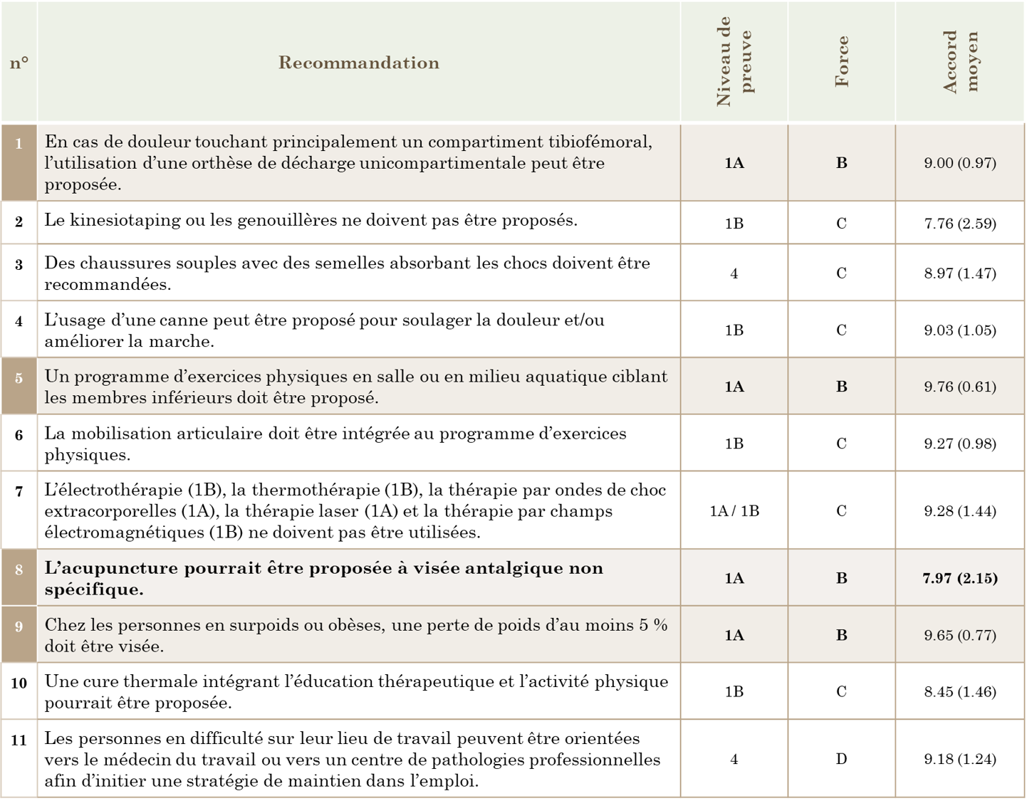Figure 1 - Recommandations gonarthrose 2024