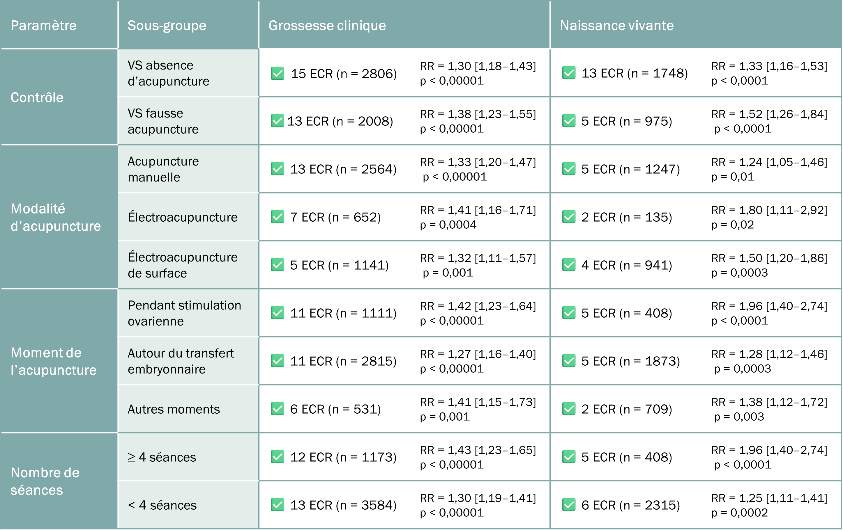 Figure 3 - Analyse en sous-groupes