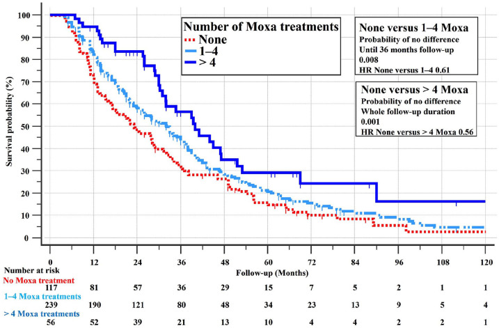 Figure 1 - Survie selon la moxibustion