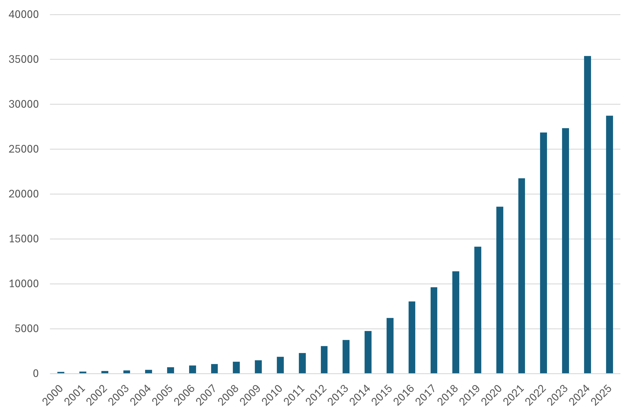 Évolution 2000–2025 (au 10/8/2025) des publications PubMed issues des universités de médecine chinoise