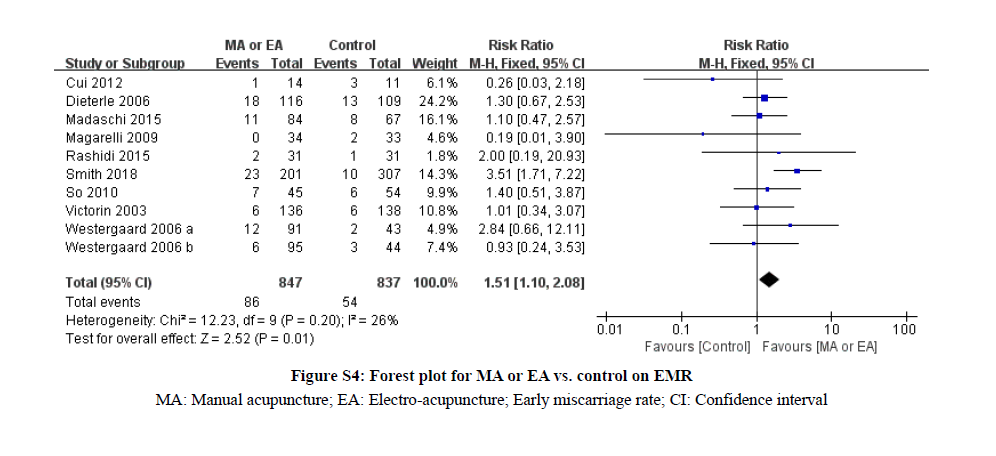 Forest plot des fausses couches précoces (figure S4) – revue Fu et al.