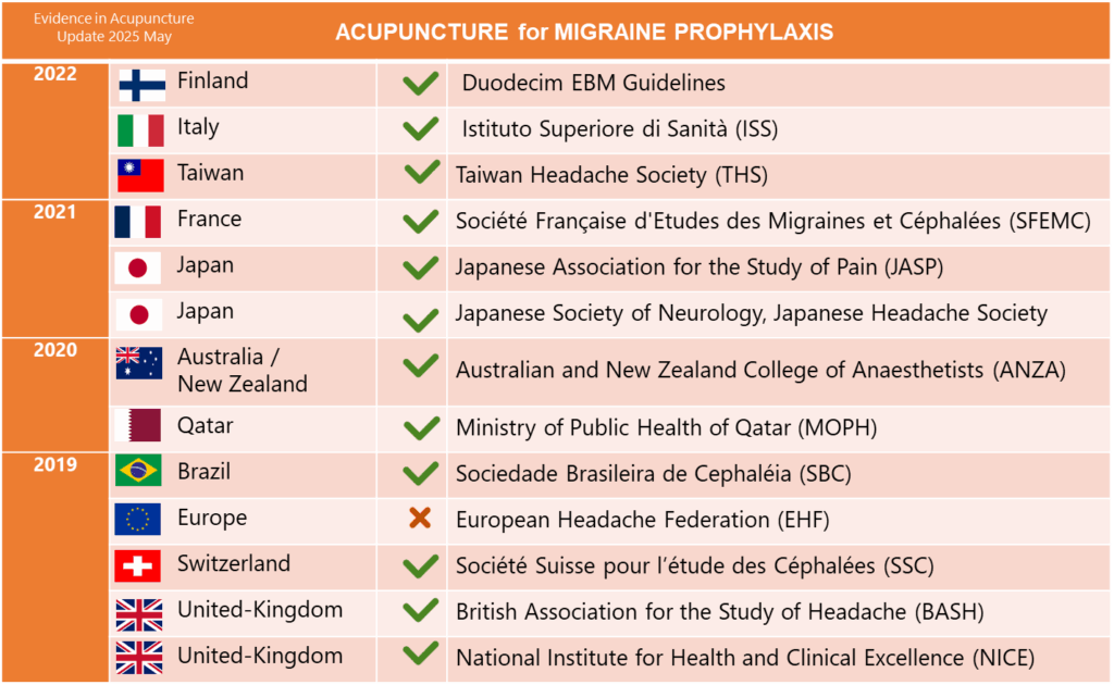 Figure 1 – Consensus international sur l’inclusion de l’acupuncture comme option thérapeutique dans la prise en charge de la migraine