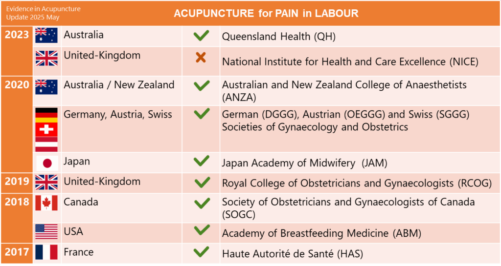 Figure 10 – Consensus international sur l’inclusion de l’acupuncture comme option thérapeutique dans la prise en charge de la douleur du travail