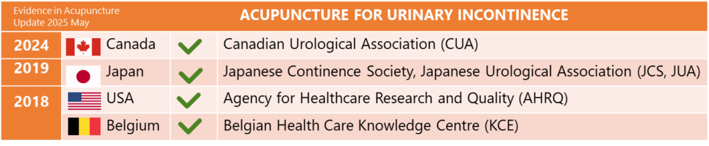 Figure 12 – Consensus international sur l’inclusion de l’acupuncture comme option thérapeutique dans la prise en charge de l’incontinence urinaire.