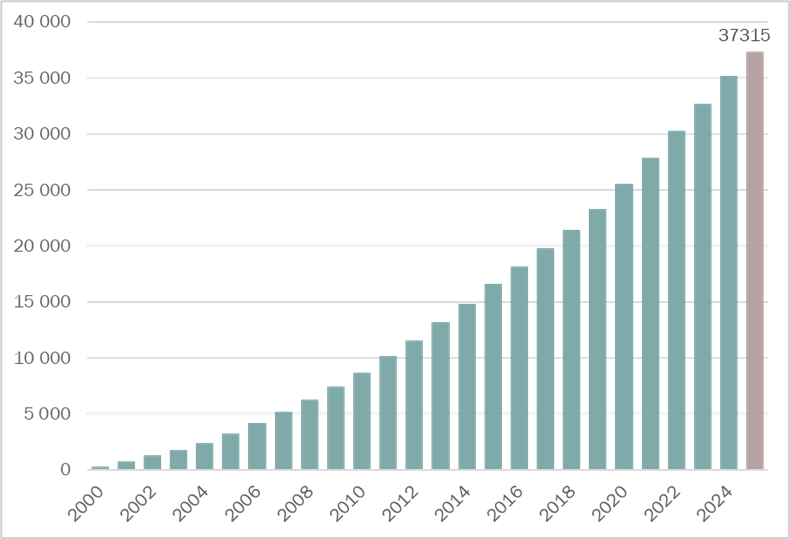 Figure 2 – Évolution du nombre cumulé de publications sur l’acupuncture indexées dans PubMed (2000–2025)