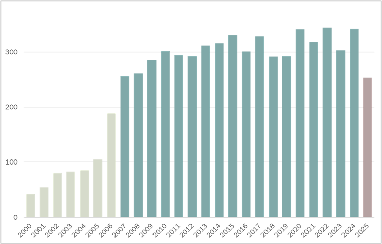 Figure 3 – Nombre annuel d’essais contrôlés randomisés sur l’acupuncture indexés dans PubMed (2000–2025)