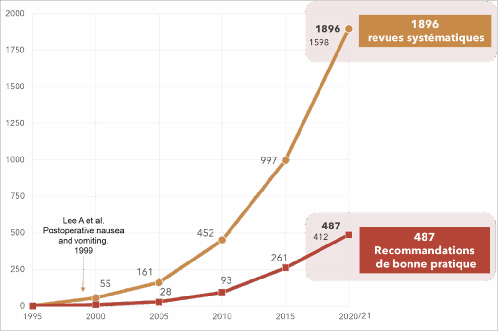 Figure 4 – Évolution du nombre de revues systématiques et de recommandations de bonne pratique dans la base de données spécialisée Acudoc2 (1995–2021)