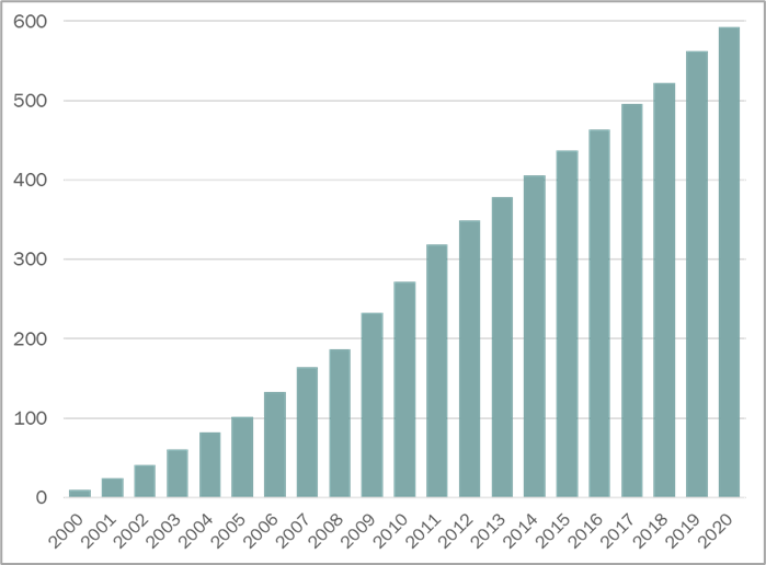 Figure 5 – Évolution cumulée du nombre de publications sur l’acupuncture en gynécologie-obstétrique indexées dans Web of Science sur la période 2000–2020 (d’après Wu L et al., 2021)