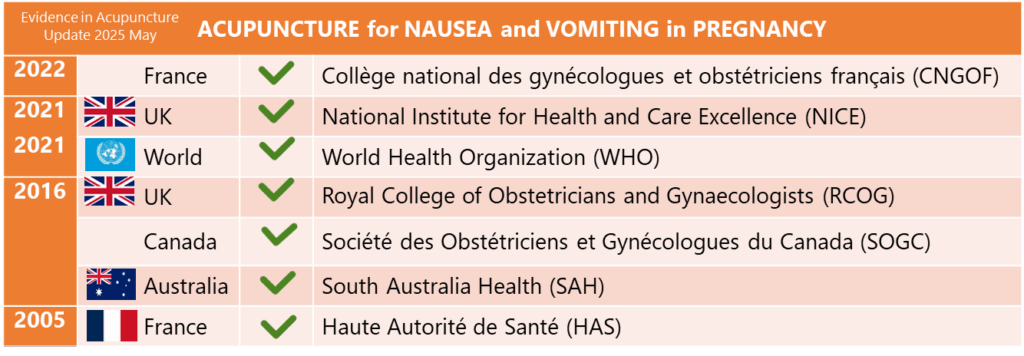 Figure 6 – Consensus international sur l’inclusion de l’acupuncture comme option thérapeutique dans la prise en charge des nausées et vomissements gravidiques