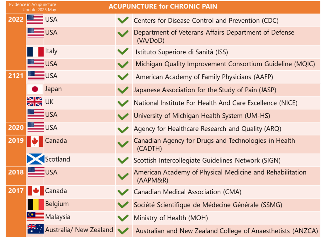 Figure 8 – Consensus international sur l’inclusion de l’acupuncture comme option thérapeutique dans la prise en charge de la douleur chronique