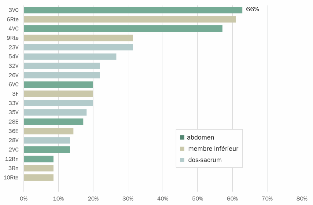 Fréquence d’utilisation des principaux points d’acupuncture dans la prostatite chronique / syndrome douloureux pelvien chronique